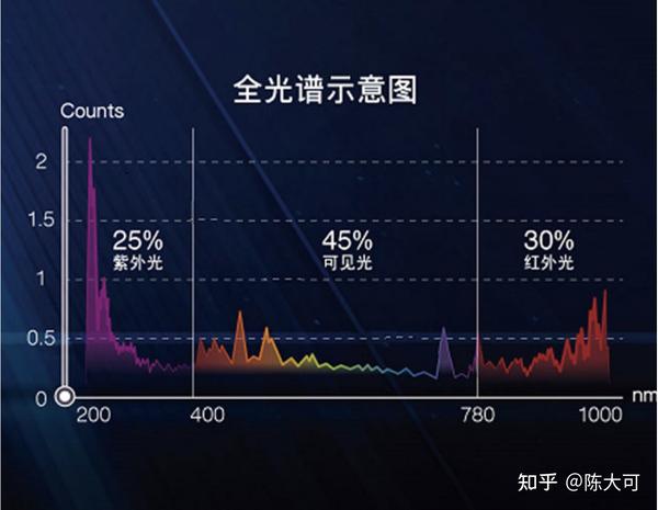 紫外线不同的波长你真的了解吗?_消毒柜