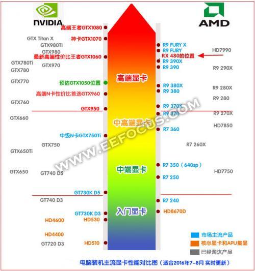 英伟达和AMD芯片的显卡怎么选都不错