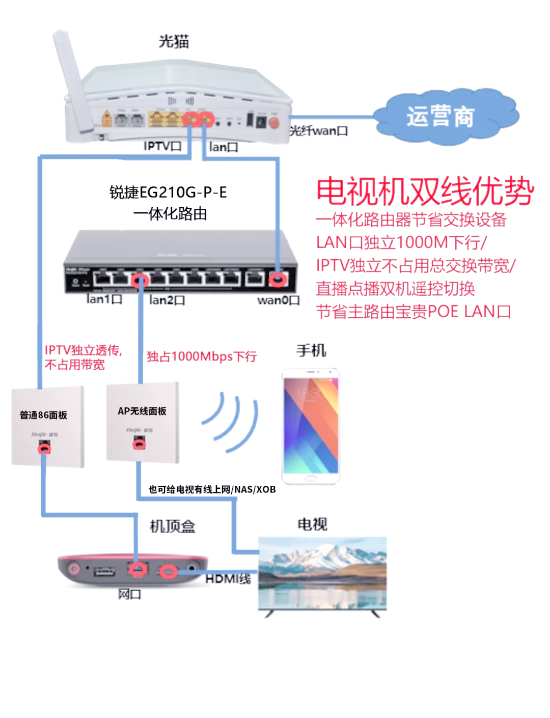 桥接后观看上海电信IPTV_网络设备