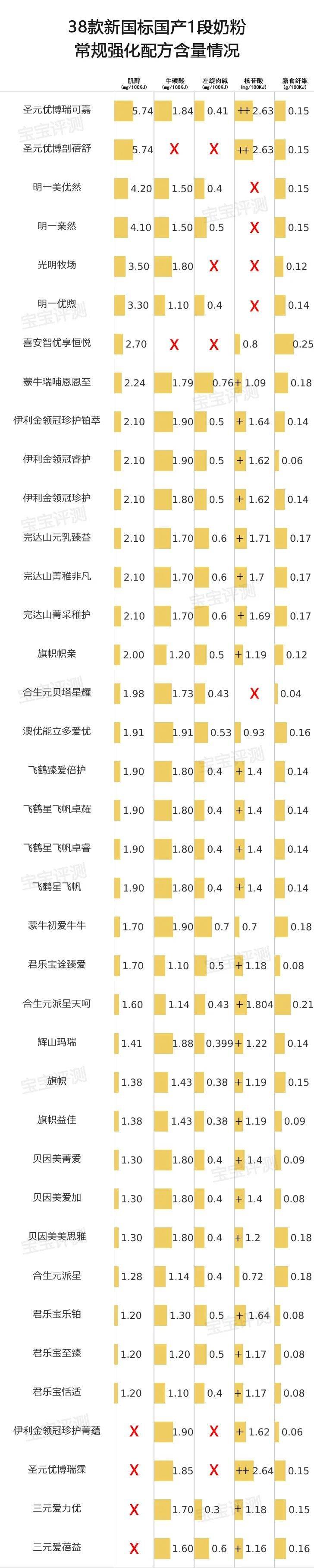 20款1段有机奶粉横评1段有机奶对比