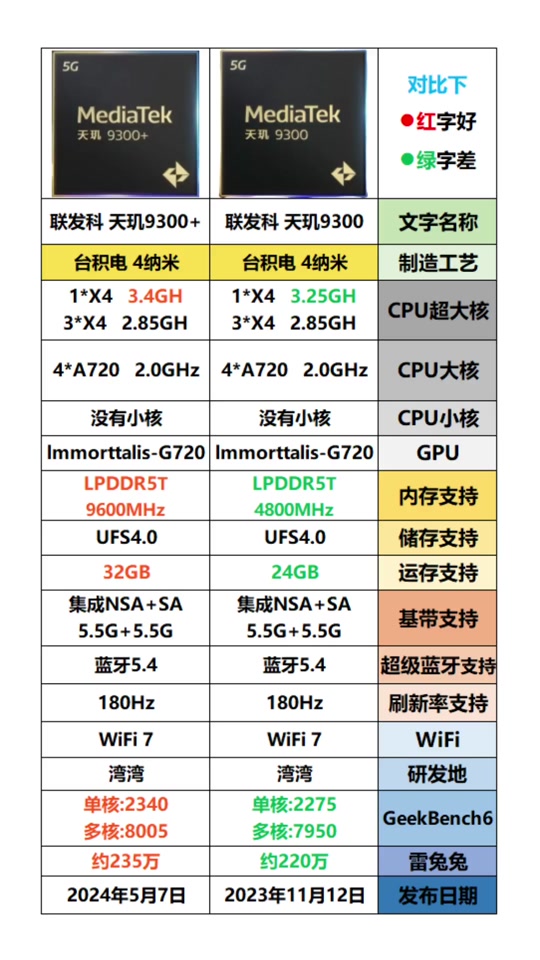 天玑1000系列对比!性能相差多少?