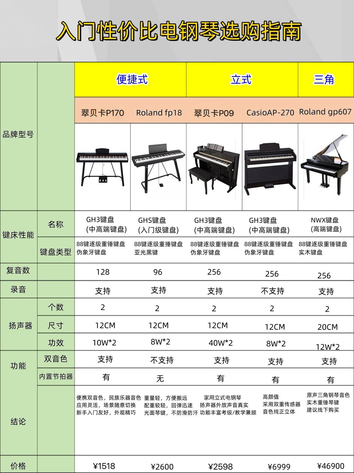 电钢琴怎么选择?买电钢琴需要注意什么