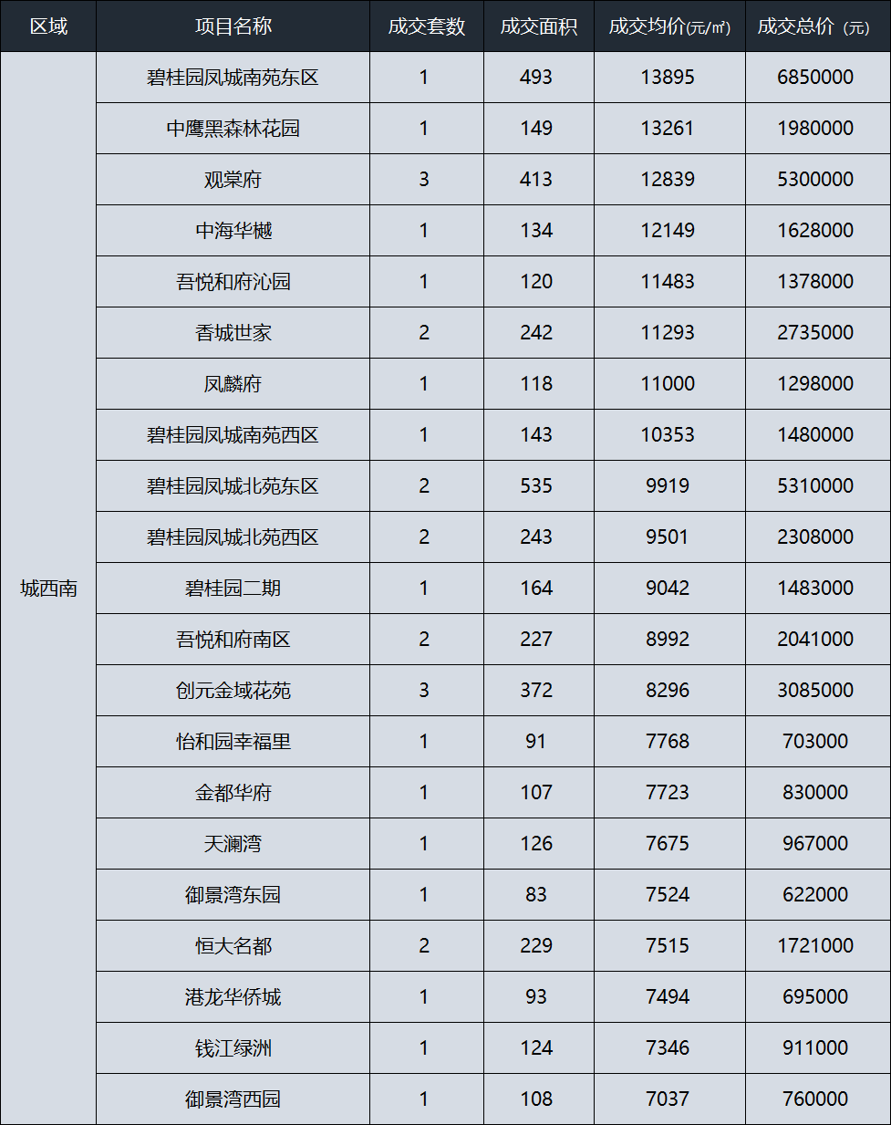 请问河南郑州永威五月花城二手房房价如何