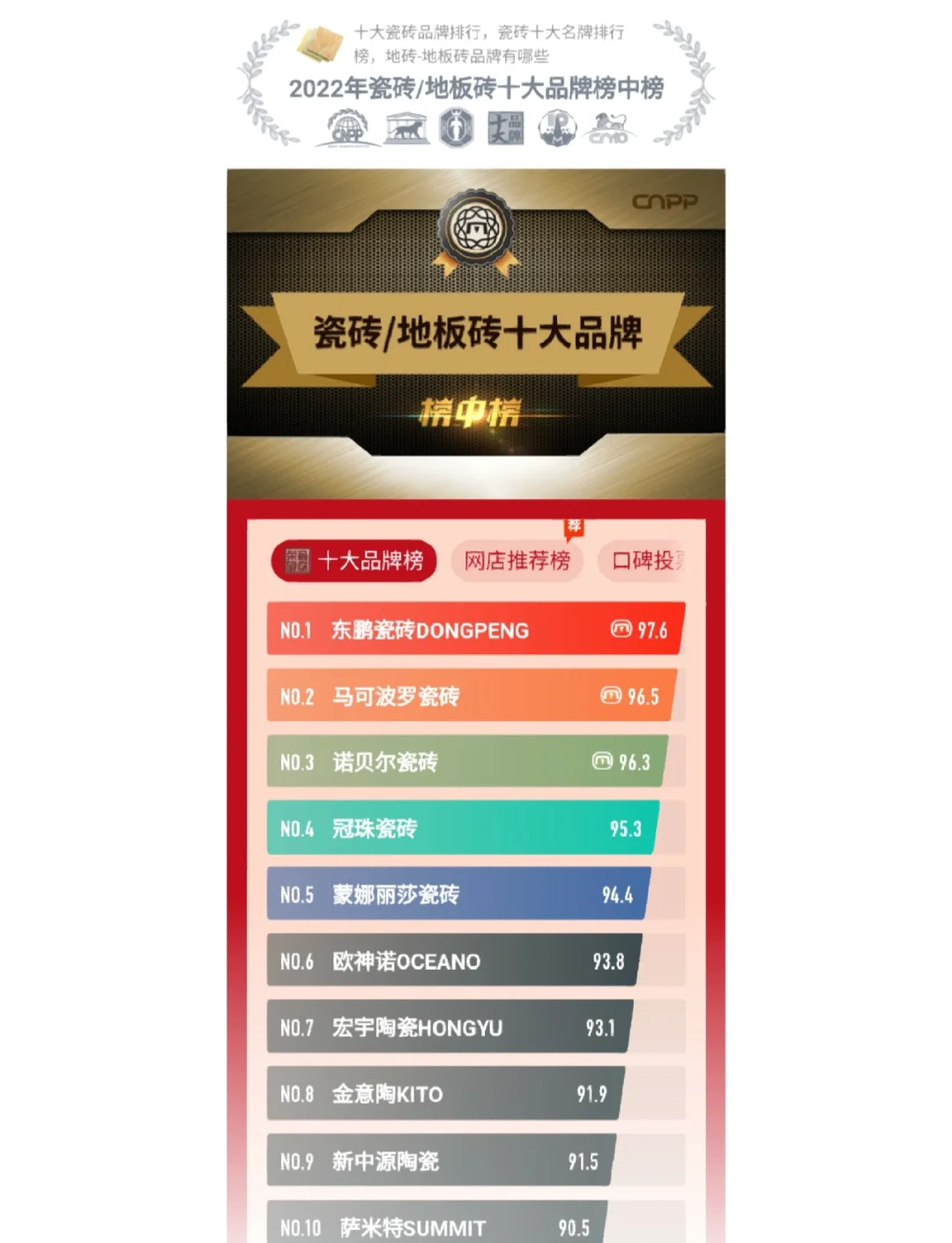 2022年中国瓷砖三十强排名如何