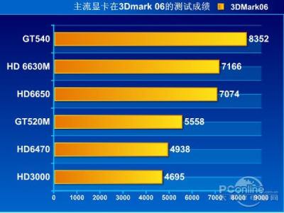 英特尔核芯显卡HD4000性能测试_笔记本评测