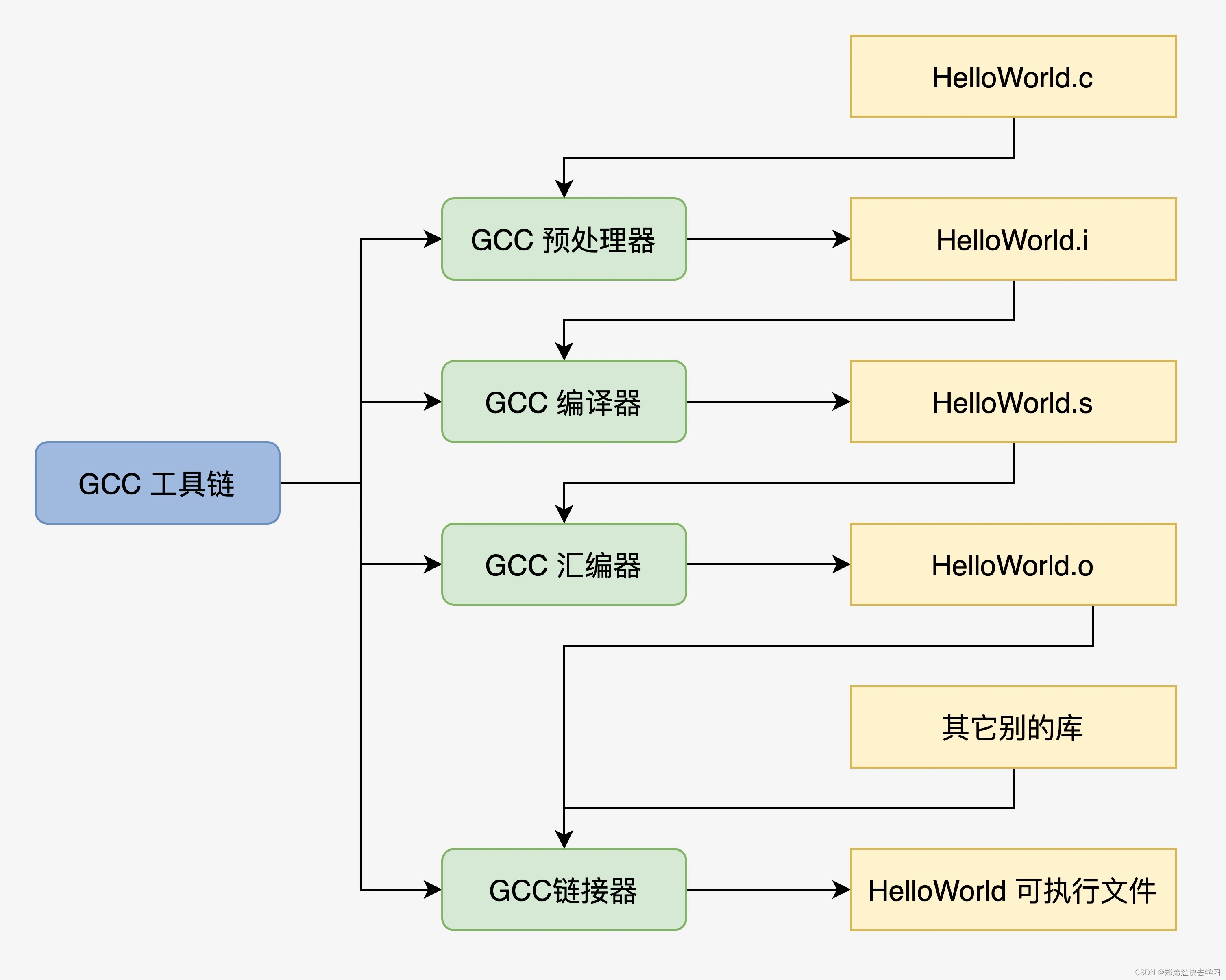 【GCC编译器怎么用】GCC编译器好不好_使用技巧