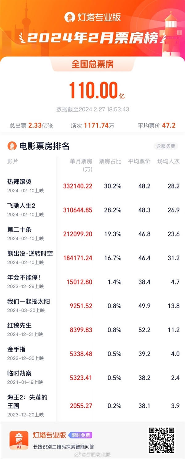 盘点中国电影票房TOP20第一名无法超越