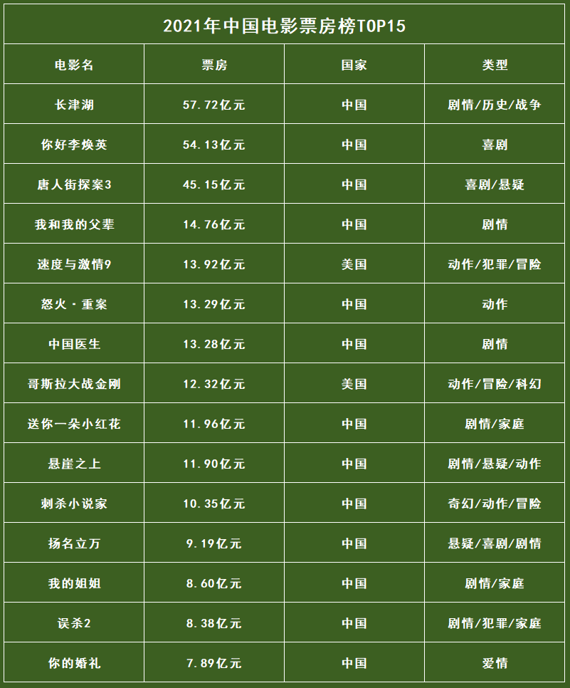 盘点中国电影票房TOP20第一名无法超越