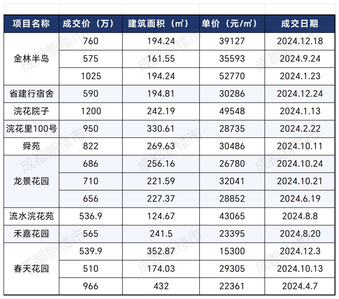 成都锦江城市花园一期二手房出售信息有哪些