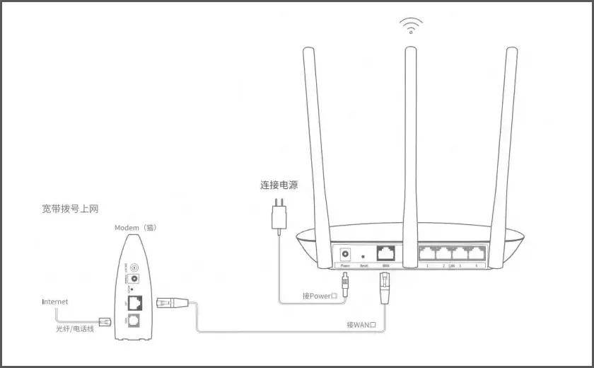 路由器设定。WAN端口速度。是10还是100?