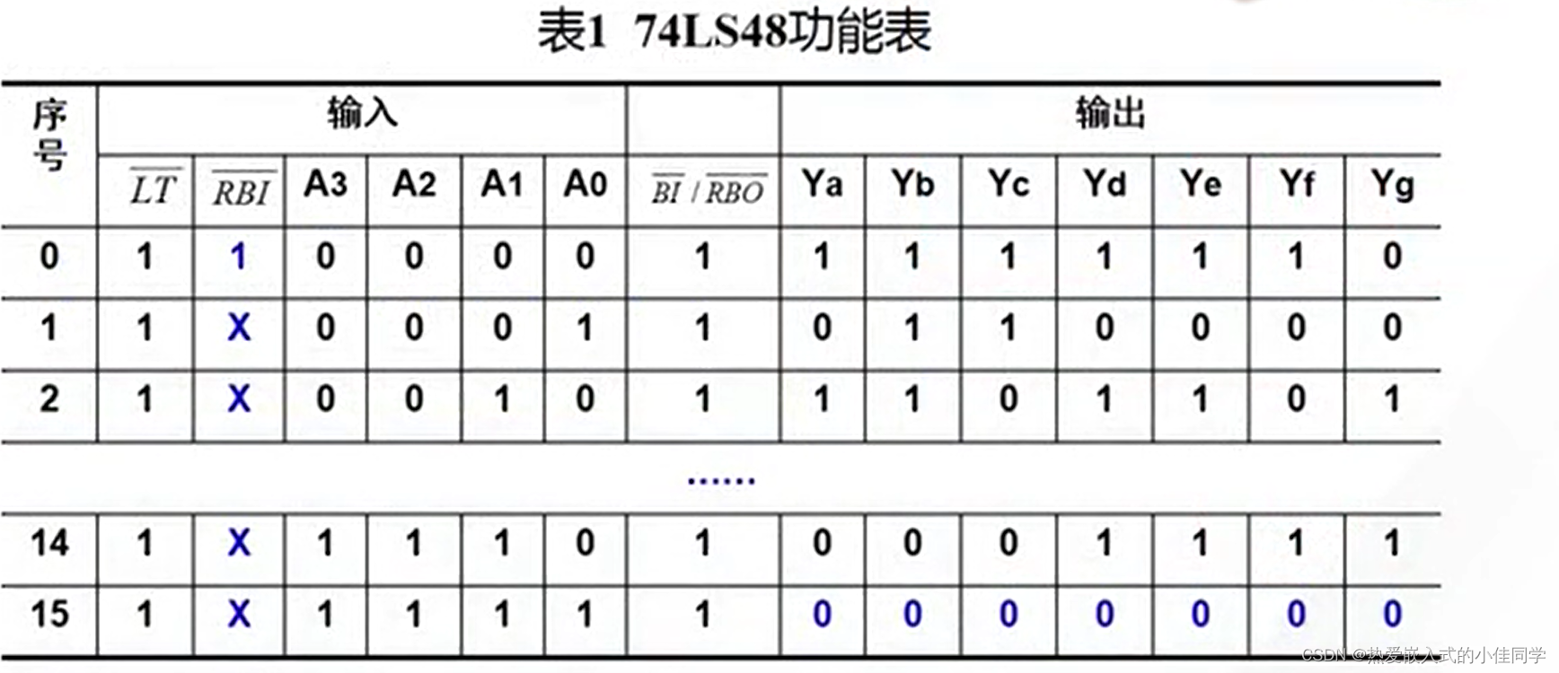 74ls148与74ls48芯片的引脚图以及工作原理