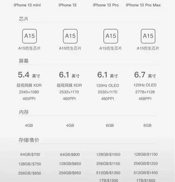 苹果iPhone13详细配置对比【参数对比】
