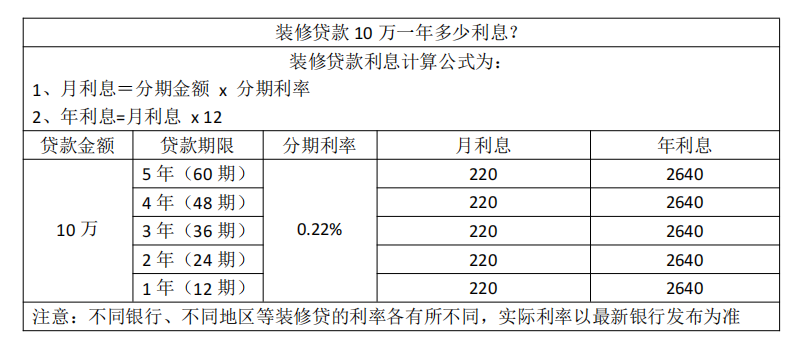 哪位知道农行装修贷款利率目前是多少