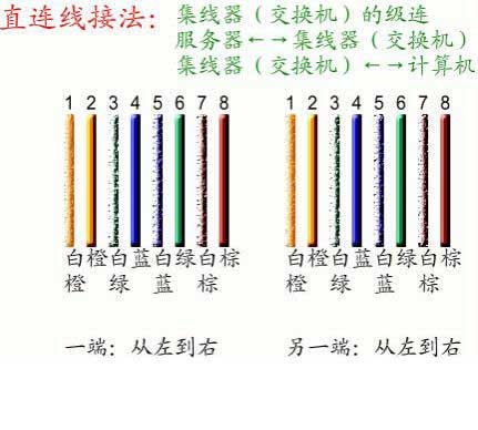 网线对接方法是怎样的?