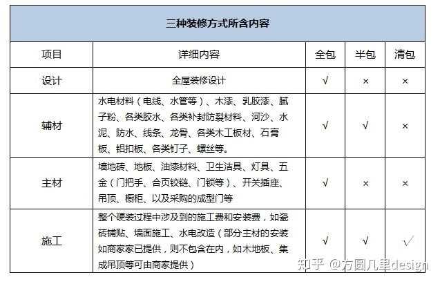 家装半包和全包的区别家装全包和半包哪个更省钱