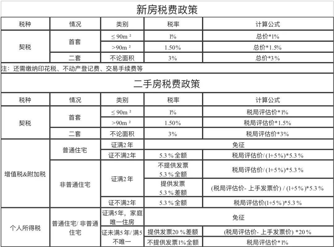 北京二手房契税收费标准是什么怎么计算缴纳