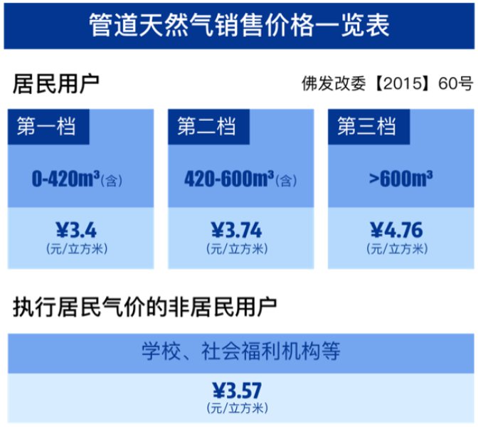 广州市现在煤气价格大概多少管道煤气的价格