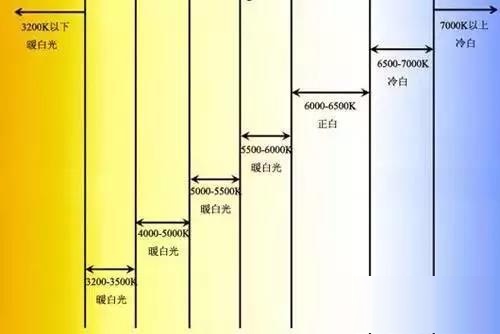 暖白led灯条和冷白正白有哪些不同