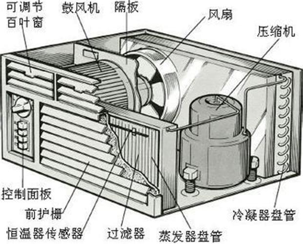谁知道空调的四大部件是什么