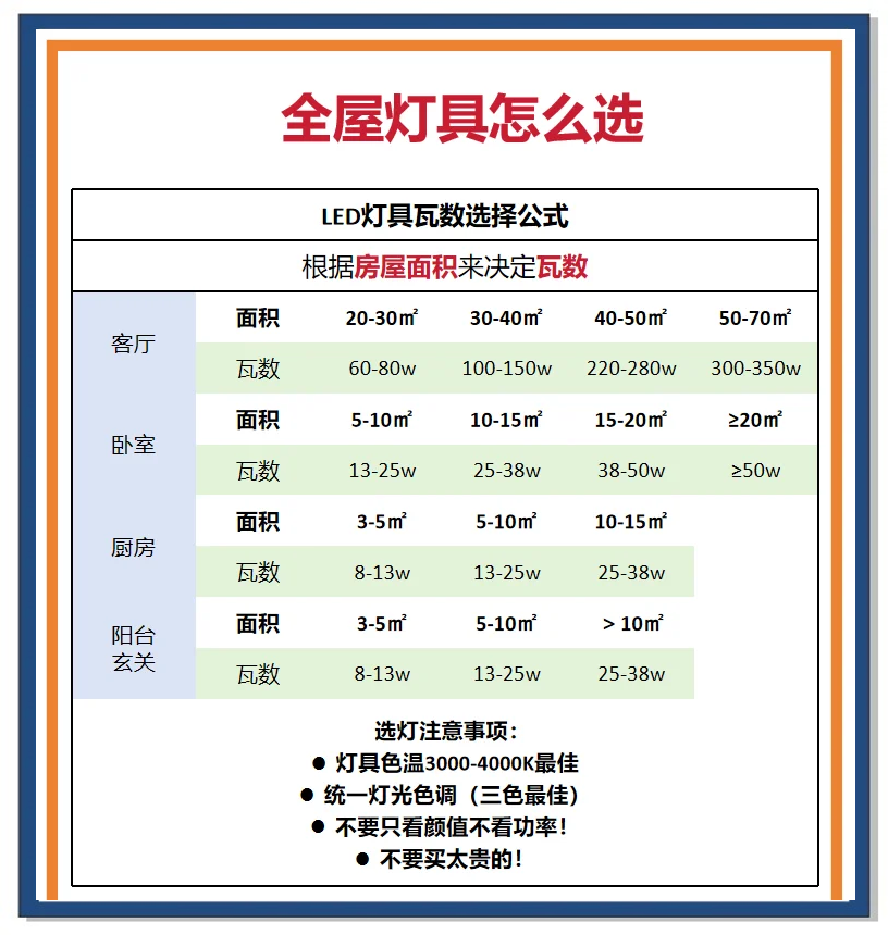 家用节能灯多少瓦合适谁告诉我多大功率省电