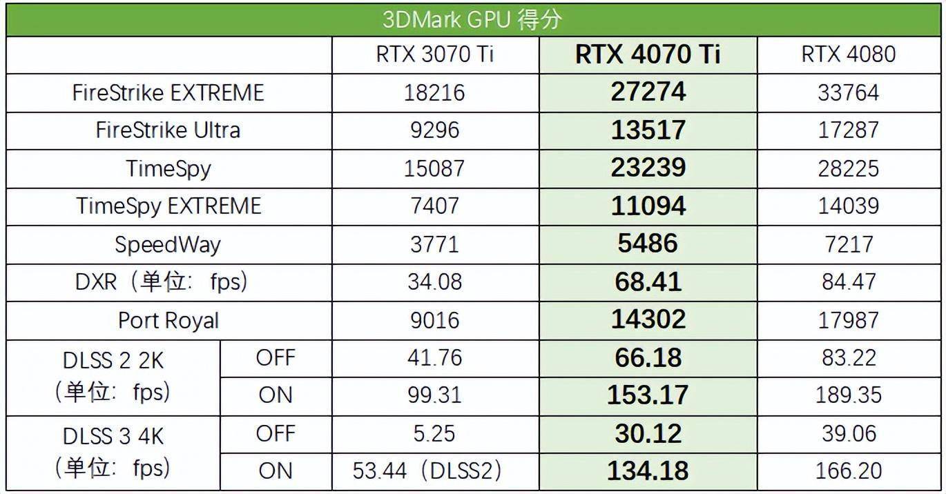 英伟达新旗舰AI显卡性能比RTX4090高63%