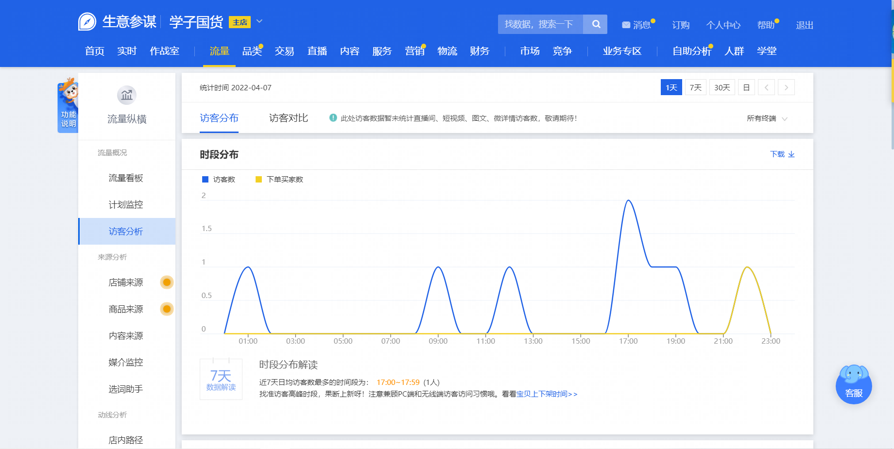 淘宝商铺上【浏览量】和【访客数】分别是什么意思???