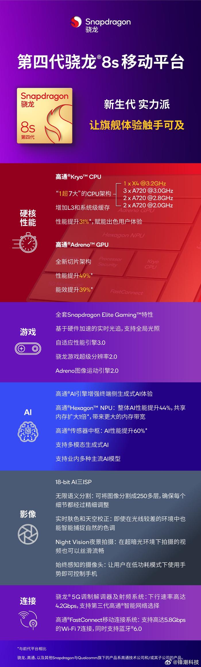 骁龙625/435/425发布性能续航大提升_手机新闻