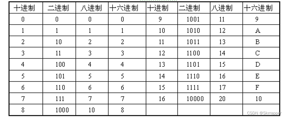 二进制、十进制、八进制、十六进制各代表的英文字母是什么