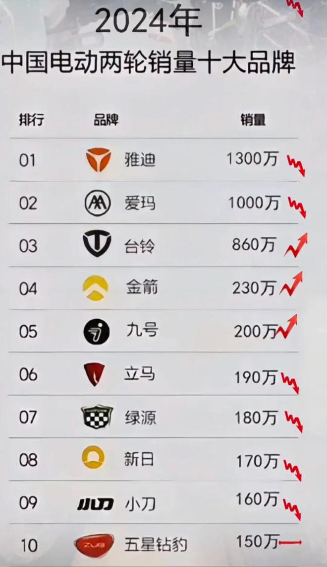 电动车排行榜_电动车十大品牌排行榜_电动车十大品牌排行