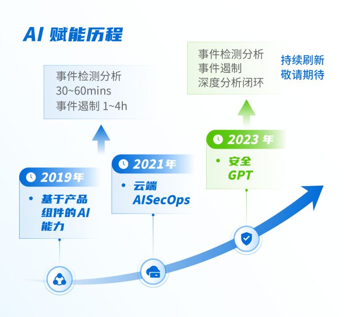 揭秘深信服安全托管背后安全大模型x云端专家分析研判过程