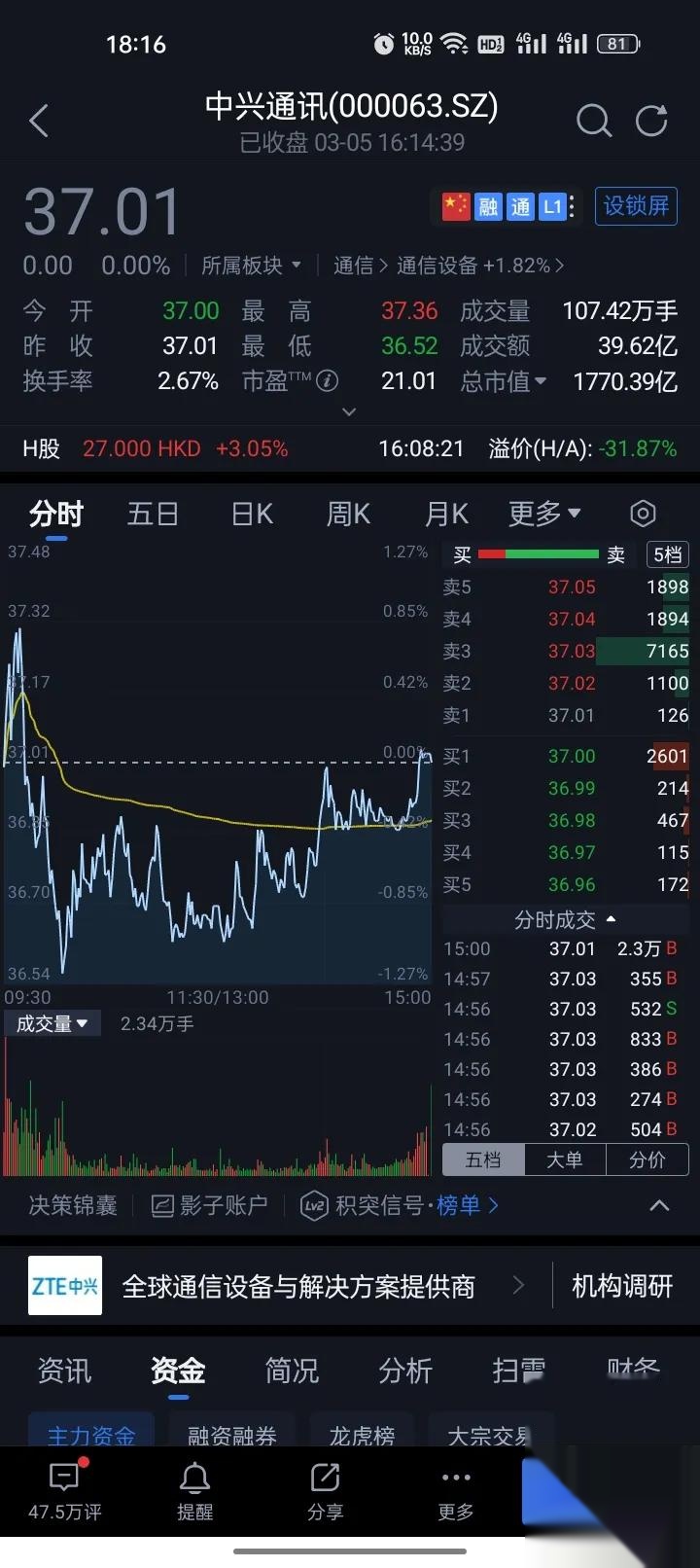 中兴通讯A股一天暴跌9.28%至5年来最低_电信