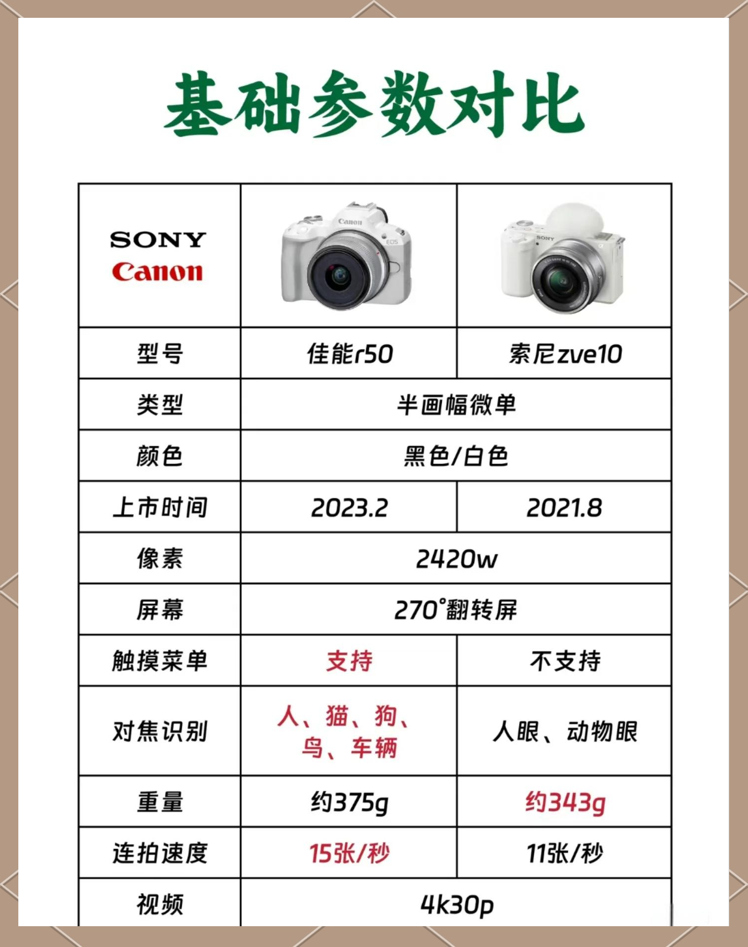 佳能A510和佳能IXUS95有什么区别【参数对比】
