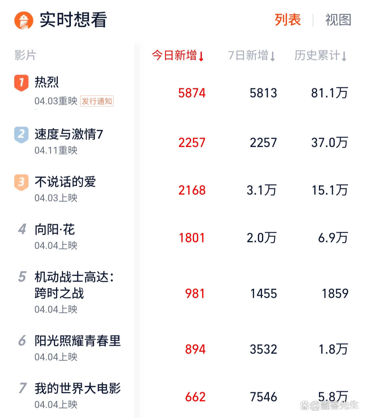 2025年清明档电影票房排行榜_数码影音音频