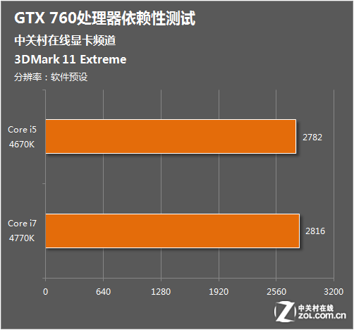 【七彩虹A75评测】游戏测试:街头霸王4&超频&总结