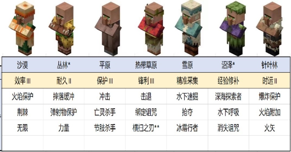 我的世界2024村民15种职业交易表有哪些变化?