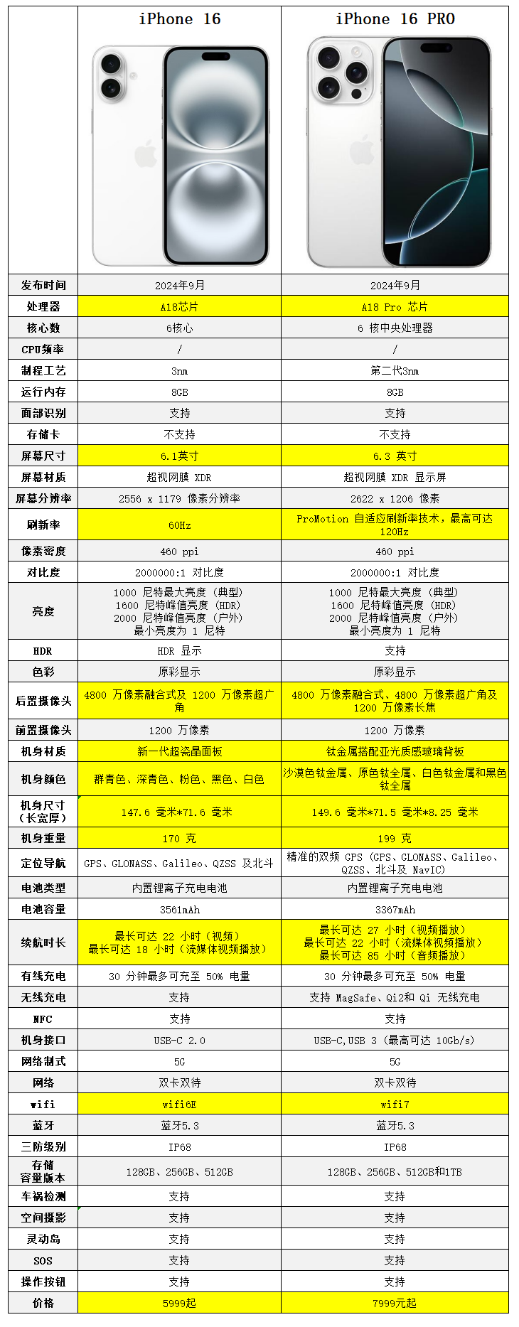 苹果iPhone5S详细配置对比【参数对比】