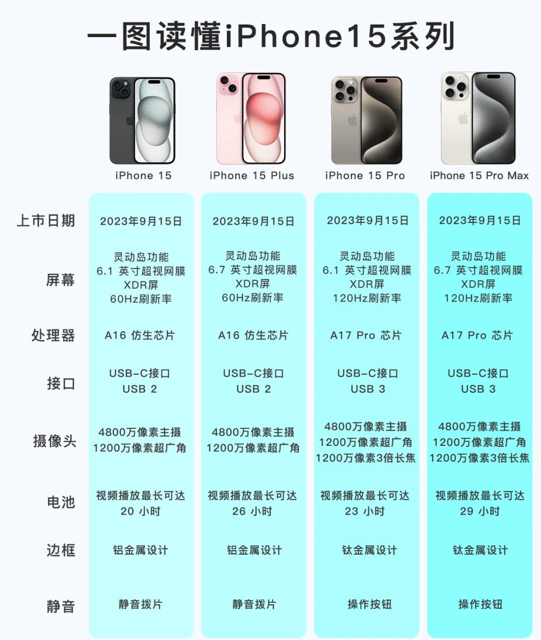 苹果iPhone15详细配置对比【参数对比】