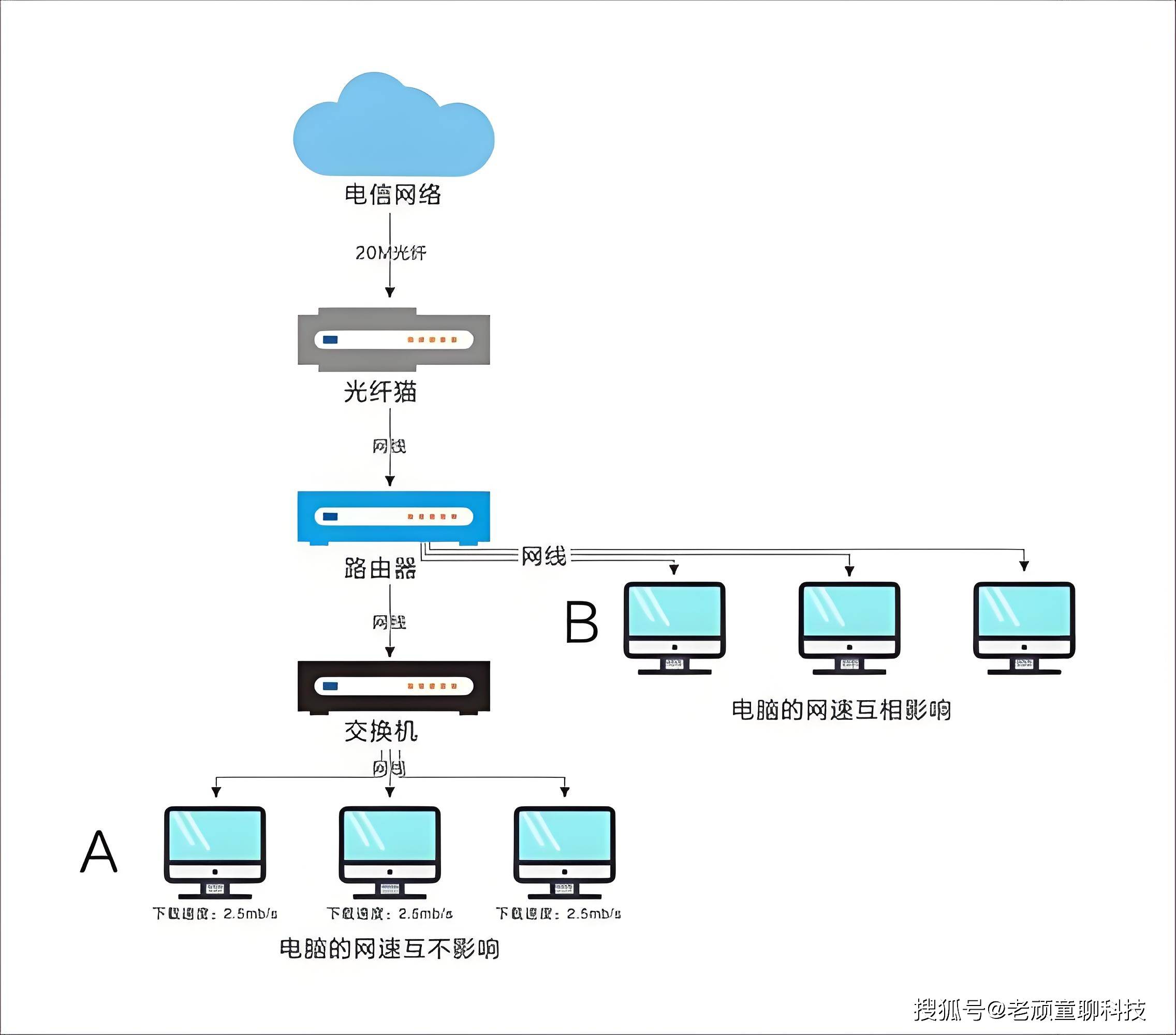 怎么用电脑使用外网?怎么连接设备?怎么设置?