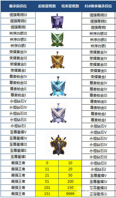 S15《决战平安京》段位继承规则有何变化?