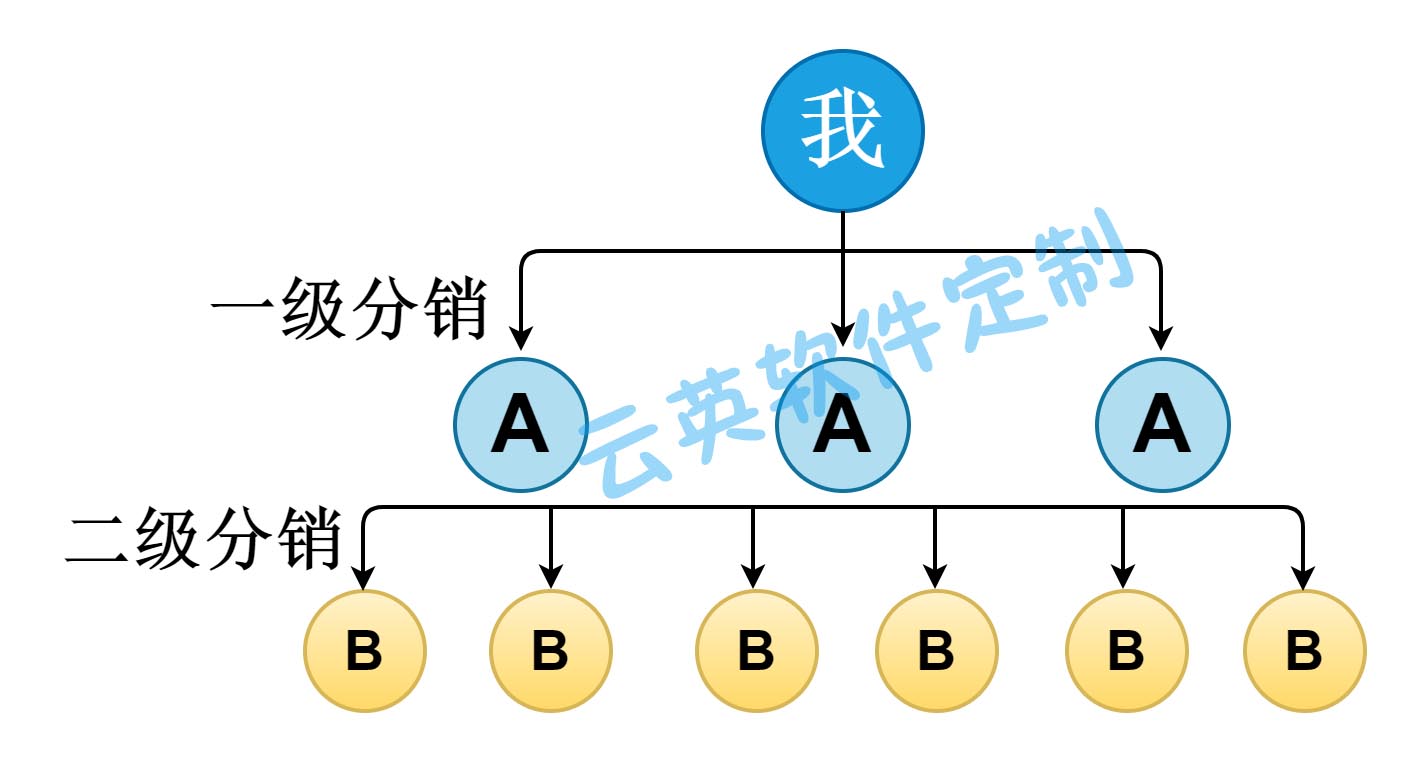 微分销电商系统,微信小程序开发.APP商城分销模式
