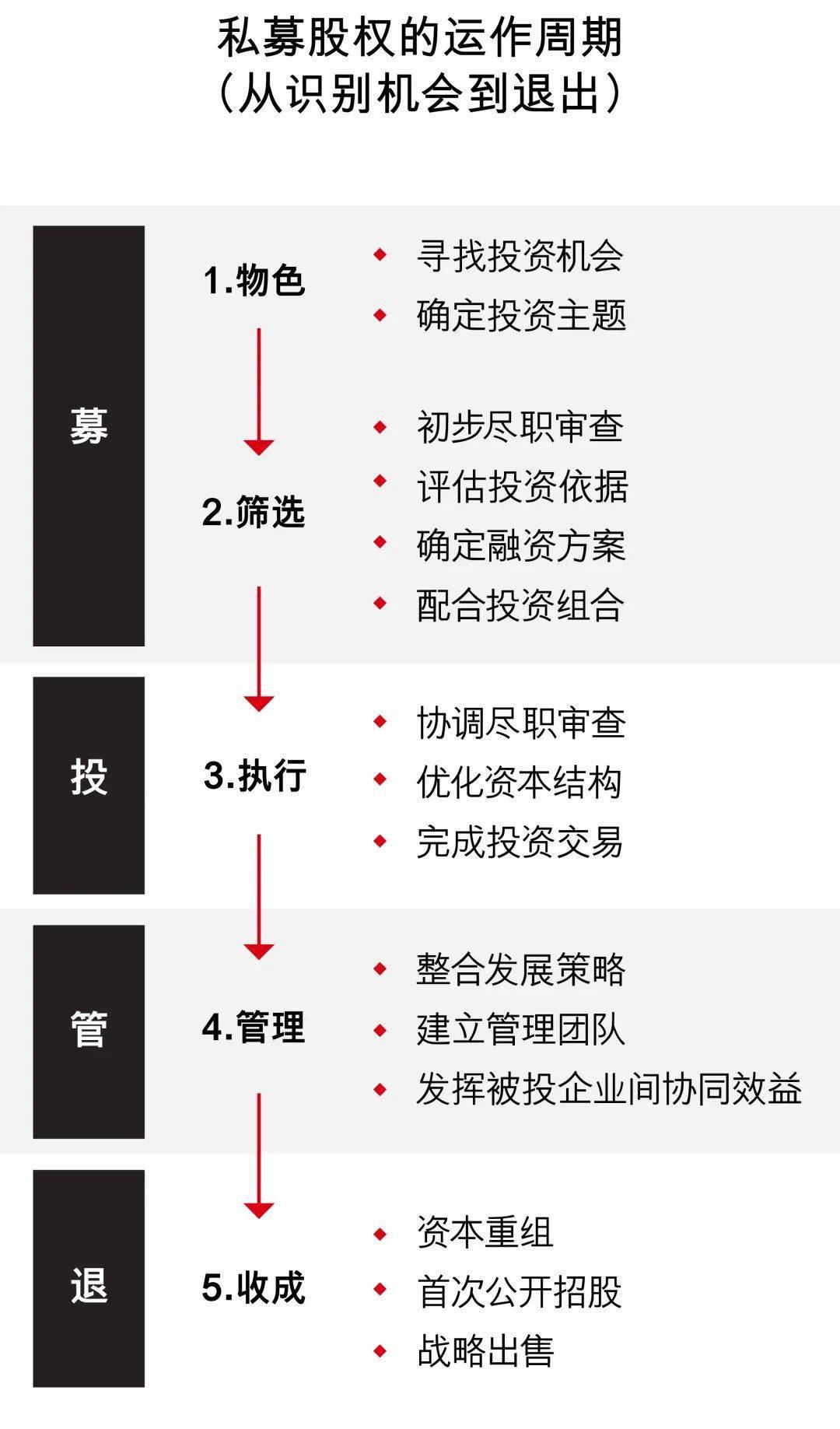 私募股权基金的GP、LP、常见交易架构详细解读