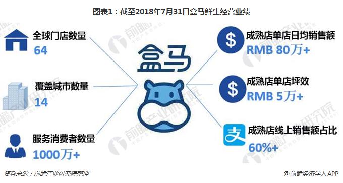 【案例】盒马鲜生:“O2OLBS”的运营模式