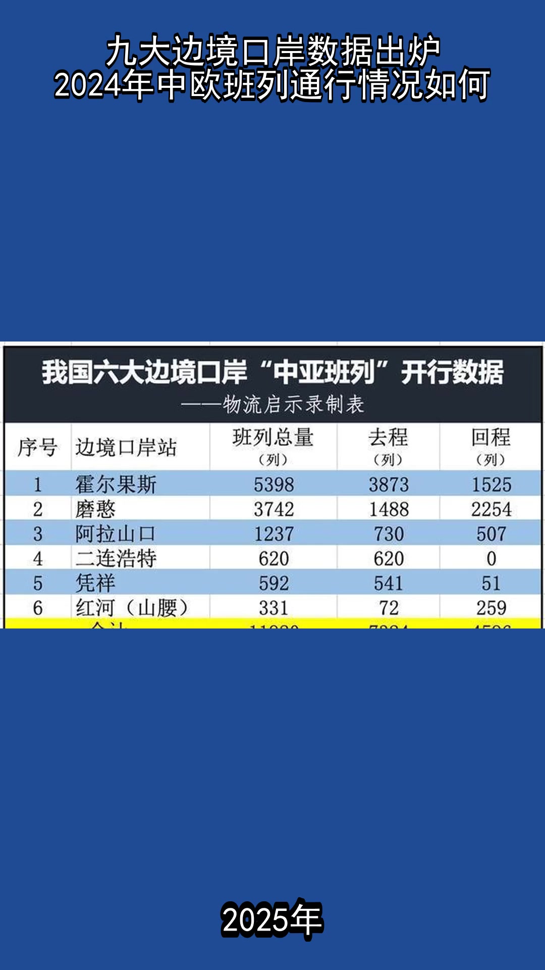 2023年,五大口岸上半年中欧(中亚)班列通行数据出炉!