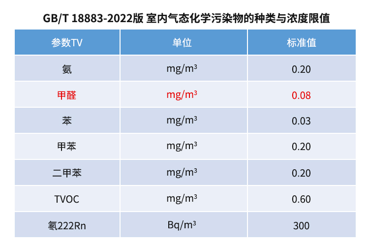 资讯新国标GBT18883-2022《室内空气质量标准》来了!视频