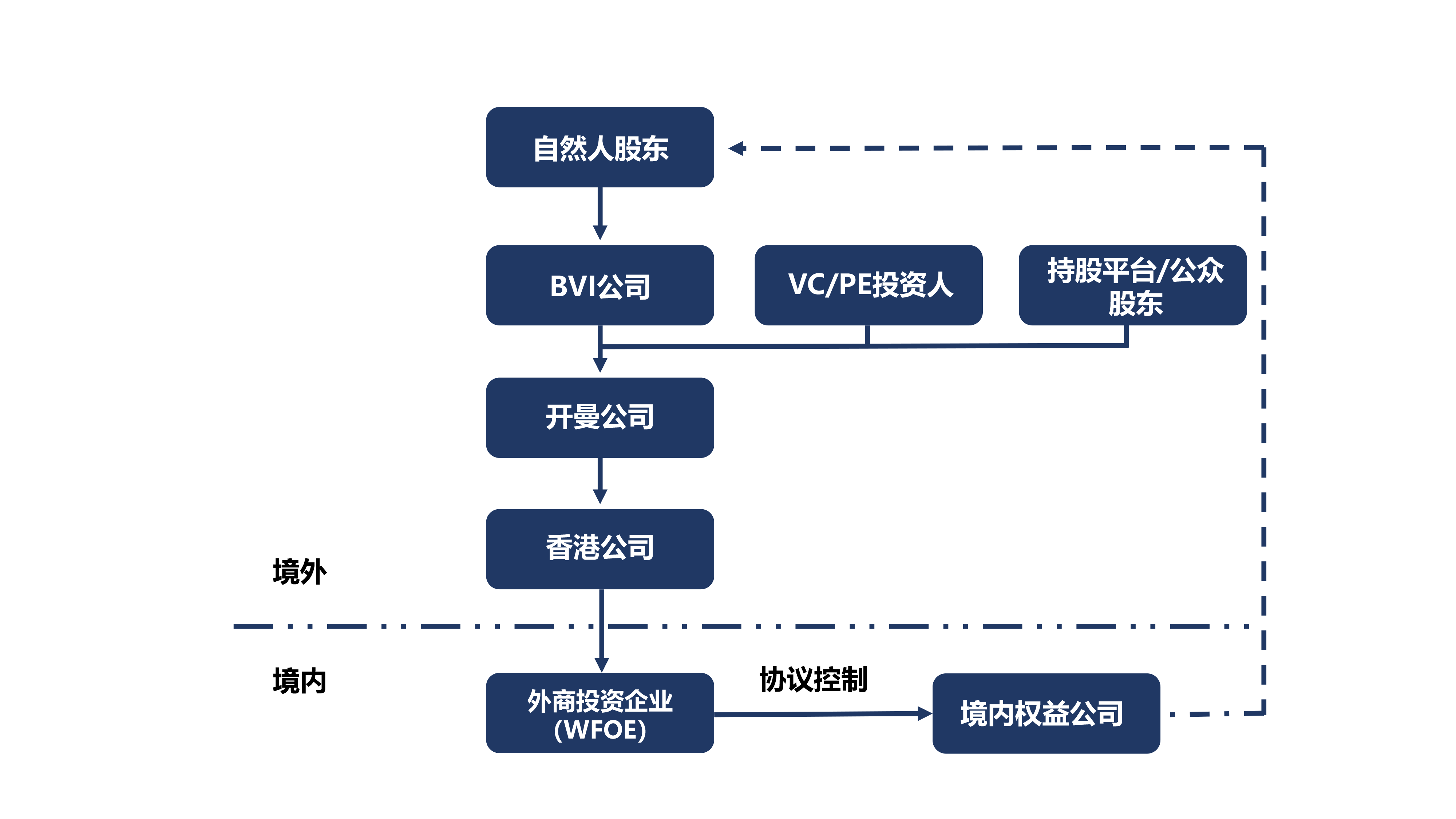 红筹架构和VIE架构:两种架构分别有哪些特点与作用呢?