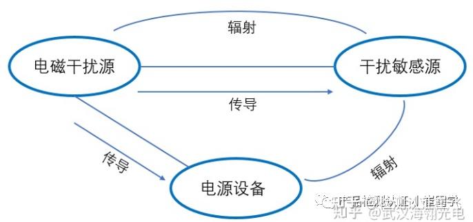 EMC测试包括的子项目:RE,CE,RS,CS,EFT,各是什么意思