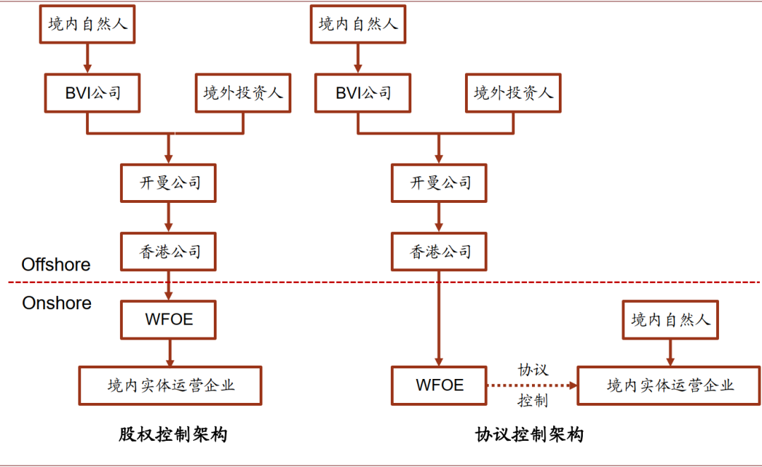 境外上市搭建红筹架构需要注意哪些事项?(2022)