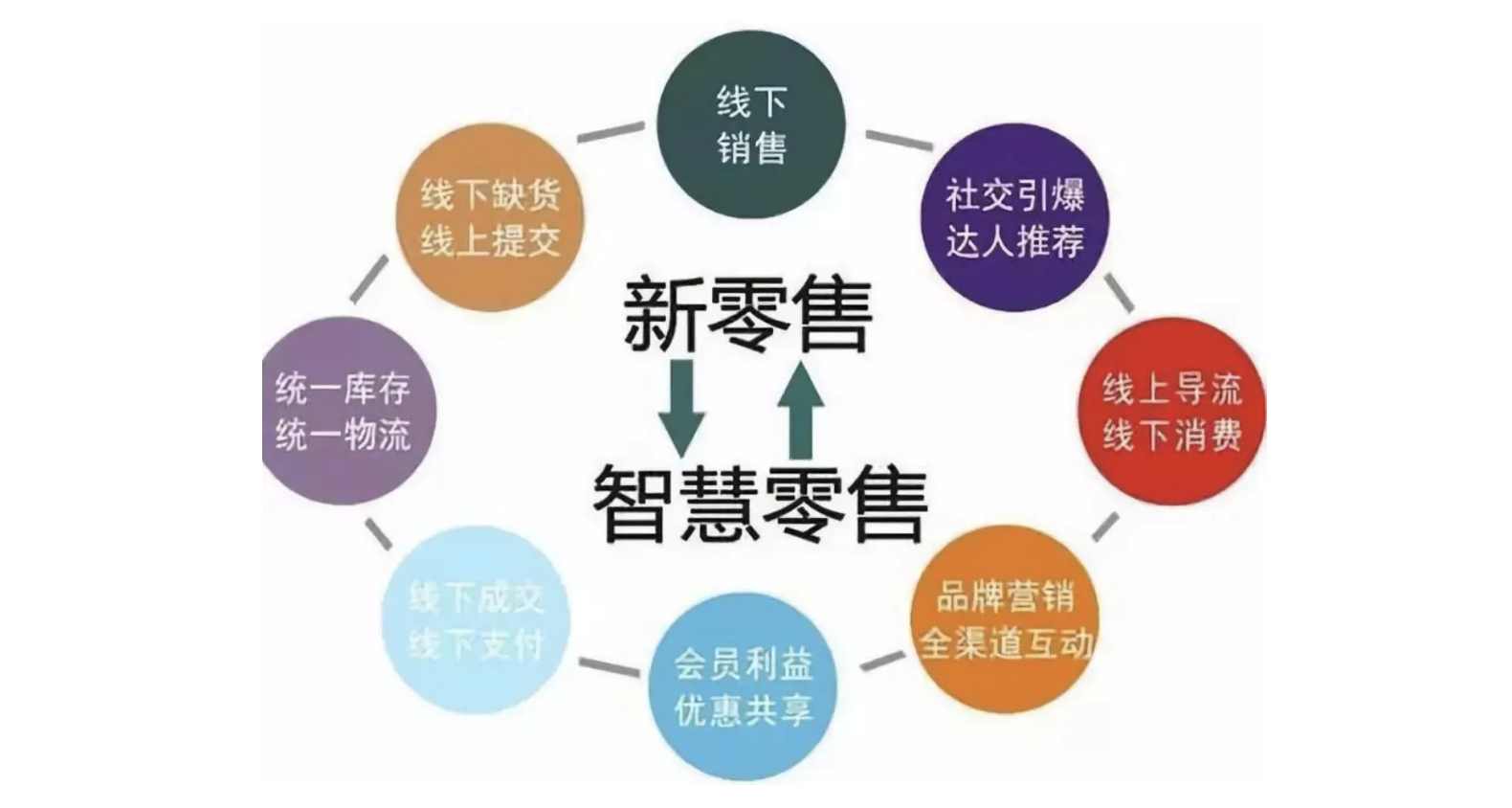 新零售门店连锁加盟分销系统、商家联盟、异业联盟O2O系统