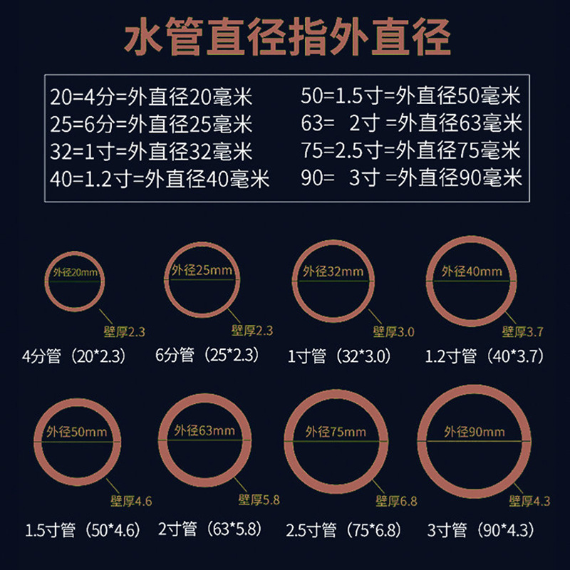 水管上说的2寸水管.4分水管那直径分别多少厘米