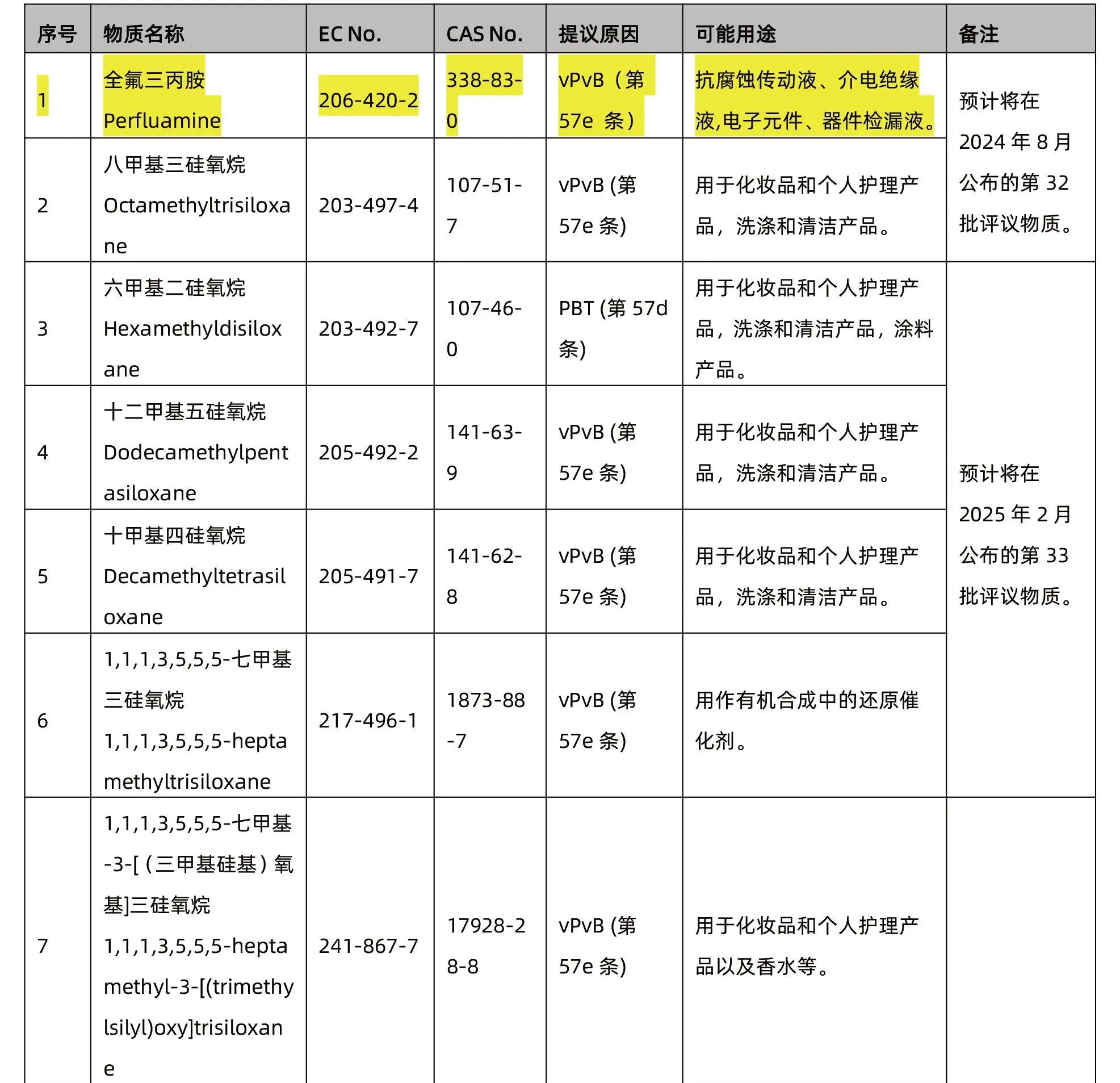 欧盟REACH认证SVHC检测正式更新至240项